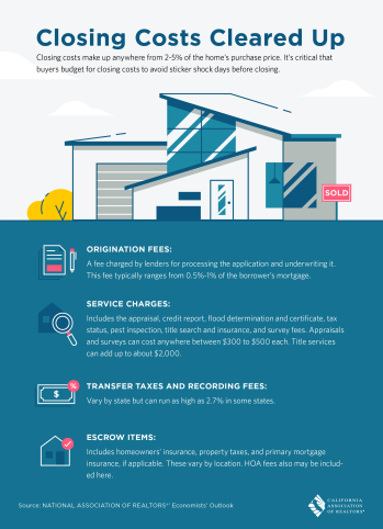 Closing Costs