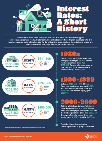 The History of Interest Rates